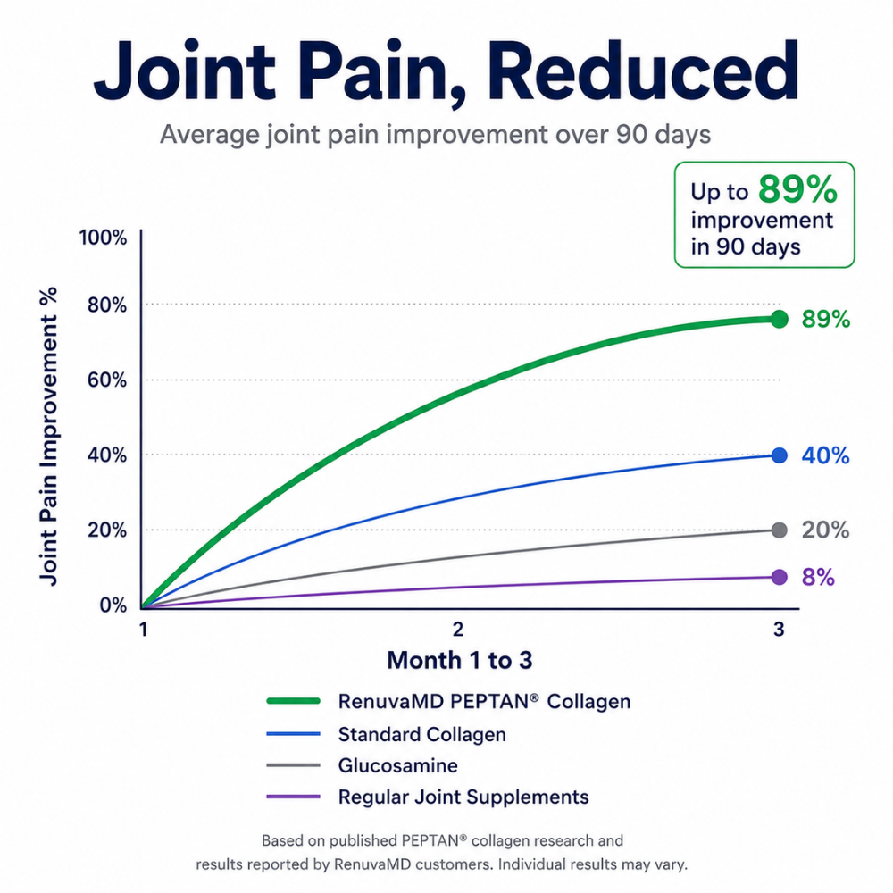 RenuvaMD® PEPTAN Collagen  - Advanced Cartilage Complex