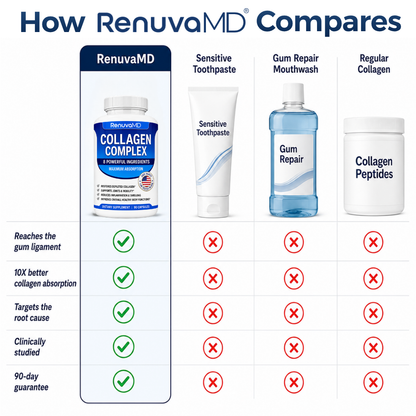 RenuvaMD - Advanced Collagen Complex