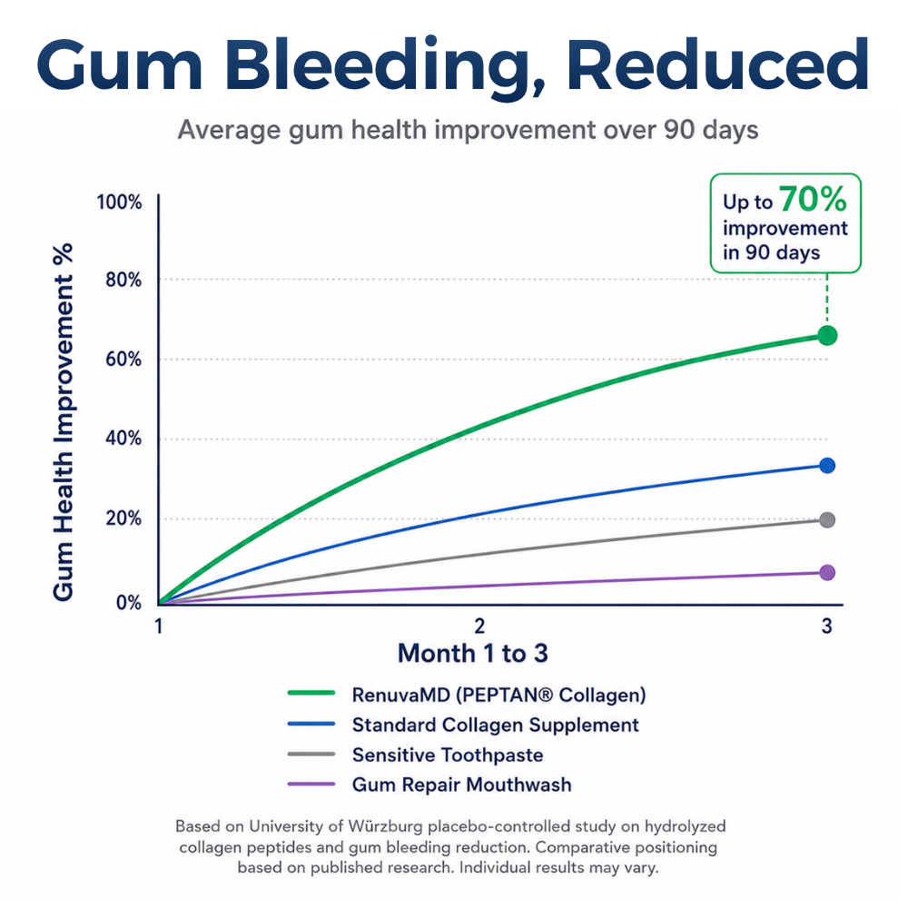 RenuvaMD - Advanced Collagen Complex