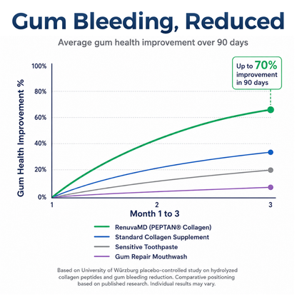 RenuvaMD - Advanced Collagen Complex